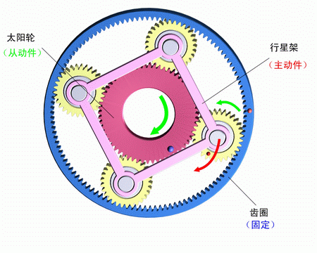 齒圈固定，行星架主動，太陽輪被動