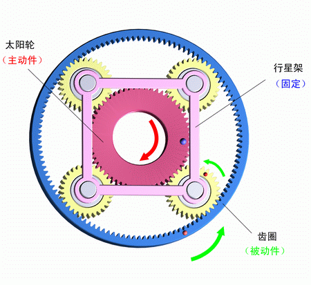 行星架固定，太陽輪主動，齒圈被動