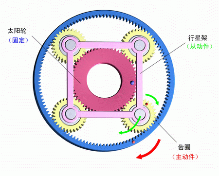 太陽輪固定，齒圈主動，行星架被動