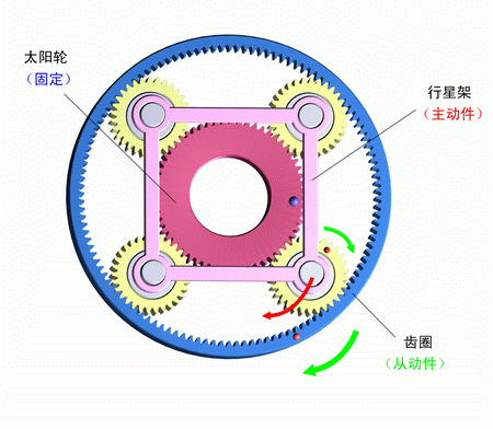 太陽輪固定，行星架主動，齒圈被動