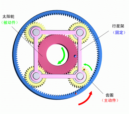 行星架固定，齒圈主動，太陽輪被動