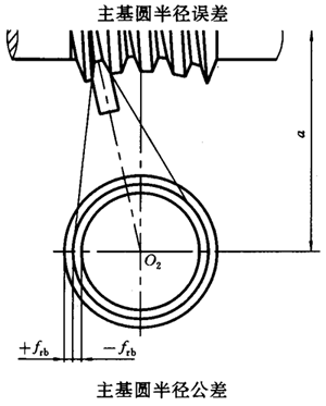 蝸杆副的側隙規定、圖樣标注
