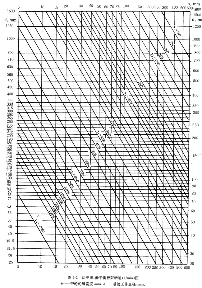 帶輪的材質、表面粗糙度及平衡