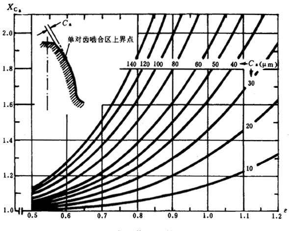 錐齒輪膠合承載能力計算方法有關參數和系數