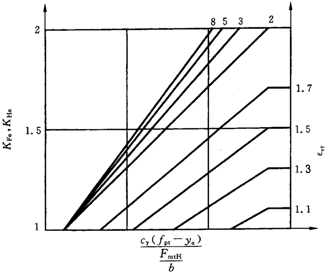 概述和通用影響系數端面載荷分配系數KHα、KFα