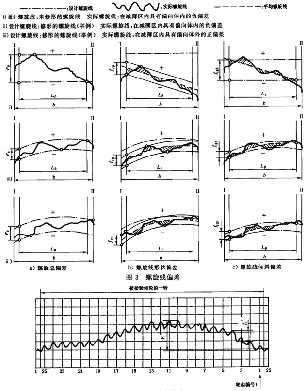 漸開線圓柱齒輪 精度 第1部分：輪齒同側齒面偏差的定義和允許值定義
