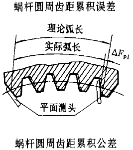 平面二次包絡環面蝸杆傳動精度蝸杆、蝸輪誤差的定義及代号