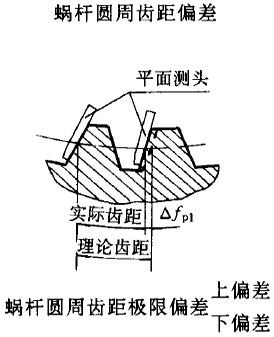 平面二次包絡環面蝸杆傳動精度蝸杆、蝸輪誤差的定義及代号