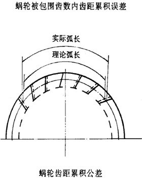 平面二次包絡環面蝸杆傳動精度蝸杆、蝸輪誤差的定義及代号