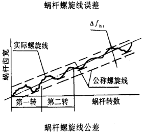 平面二次包絡環面蝸杆傳動精度蝸杆、蝸輪誤差的定義及代号