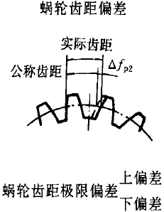 平面二次包絡環面蝸杆傳動精度蝸杆、蝸輪誤差的定義及代号