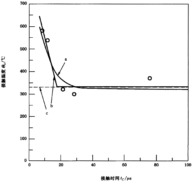 圓柱齒輪、錐齒輪和準雙曲面齒輪膠合承載能力計算方法第2部分：積分溫度法附錄B