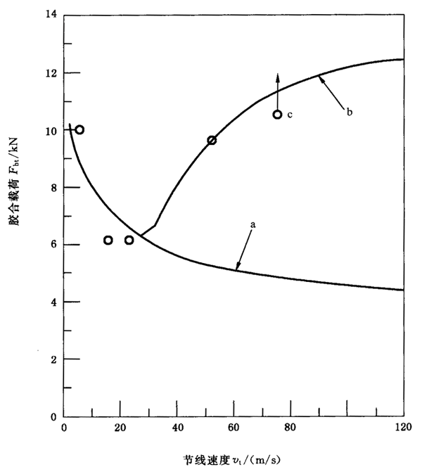 圓柱齒輪、錐齒輪和準雙曲面齒輪膠合承載能力計算方法第2部分：積分溫度法附錄B