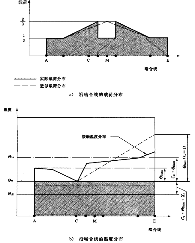 圓柱齒輪、錐齒輪和準雙曲面齒輪膠合承載能力計算方法第2部分：積分溫度法計算