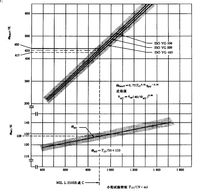 圓柱齒輪、錐齒輪和準雙曲面齒輪膠合承載能力計算方法第2部分：積分溫度法計算