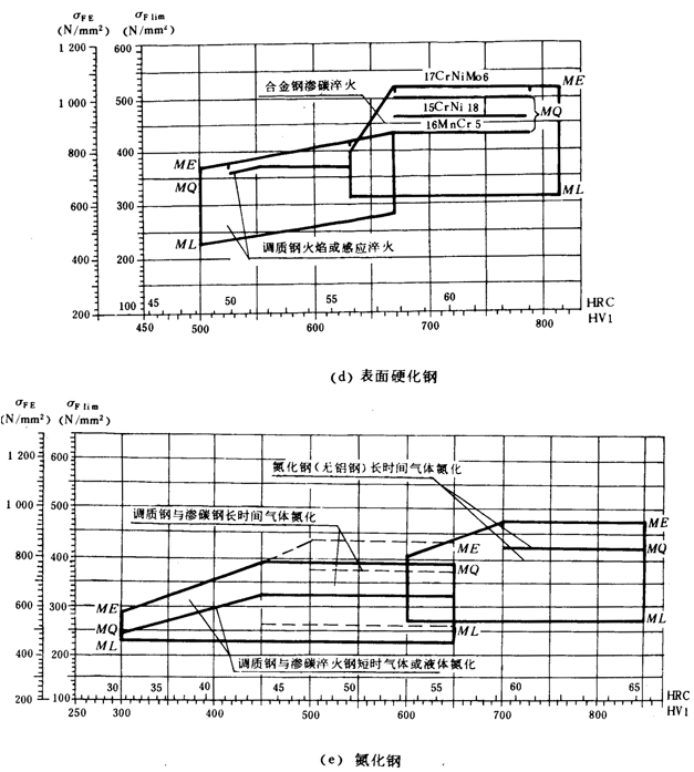 通用機械漸開線圓柱齒輪承載能力簡化計算方法齒根彎曲強度計算