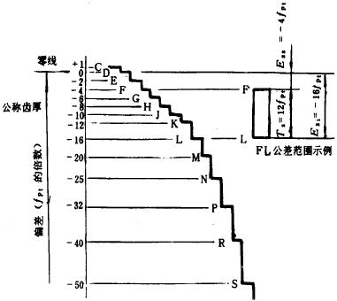 漸開線圓柱齒輪精度齒輪副的檢驗和要求、側隙