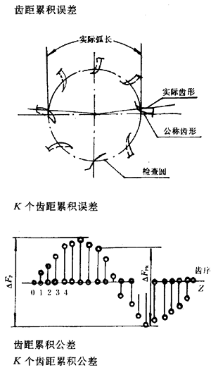 漸開線圓柱齒輪精度齒輪、齒輪副誤差及側隙的定義和代号