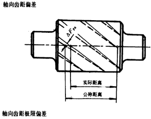 漸開線圓柱齒輪精度齒輪、齒輪副誤差及側隙的定義和代号