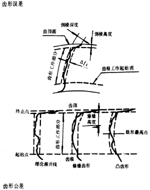 漸開線圓柱齒輪精度齒輪、齒輪副誤差及側隙的定義和代号
