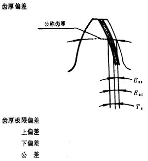 漸開線圓柱齒輪精度齒輪、齒輪副誤差及側隙的定義和代号