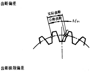 漸開線圓柱齒輪精度齒輪、齒輪副誤差及側隙的定義和代号