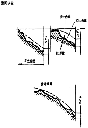 漸開線圓柱齒輪精度齒輪、齒輪副誤差及側隙的定義和代号