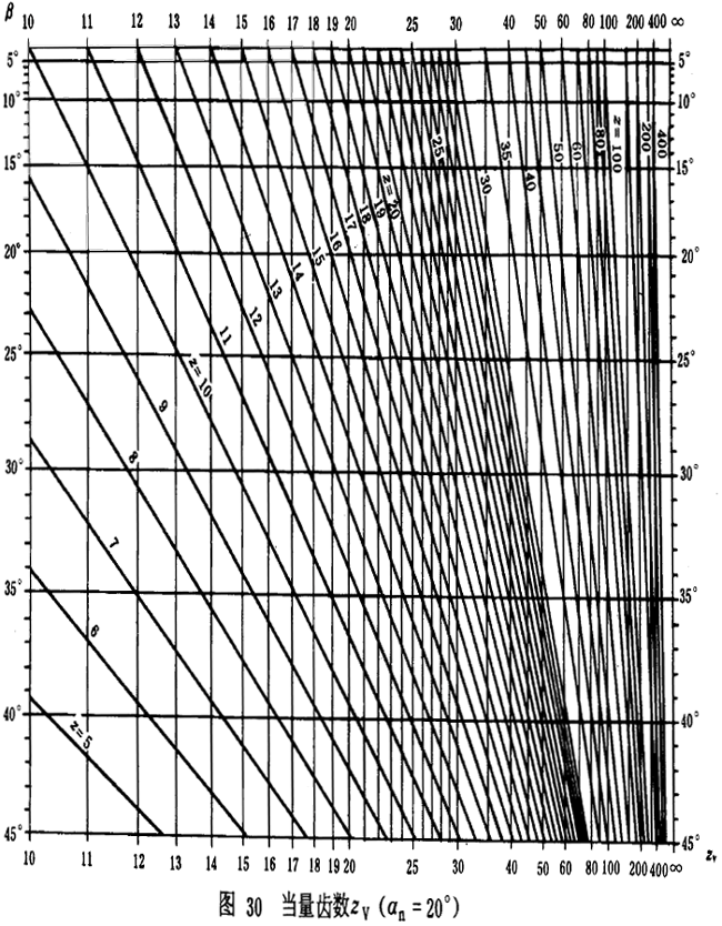 漸開線圓柱齒輪承載能力計算方法載荷、有關系數及疲勞極限
