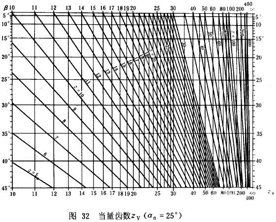 漸開線圓柱齒輪承載能力計算方法載荷、有關系數及疲勞極限