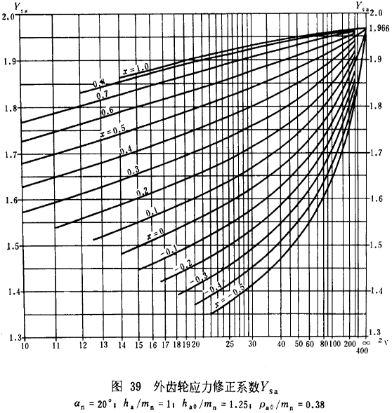 漸開線圓柱齒輪承載能力計算方法載荷、有關系數及疲勞極限