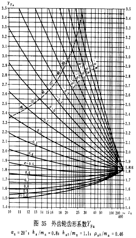 漸開線圓柱齒輪承載能力計算方法載荷、有關系數及疲勞極限