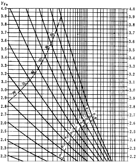 漸開線圓柱齒輪承載能力計算方法載荷、有關系數及疲勞極限