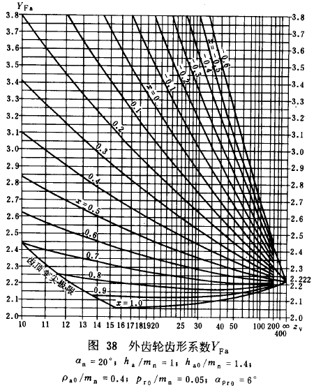 漸開線圓柱齒輪承載能力計算方法載荷、有關系數及疲勞極限