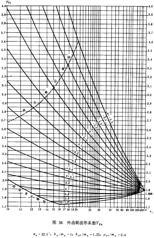漸開線圓柱齒輪承載能力計算方法載荷、有關系數及疲勞極限