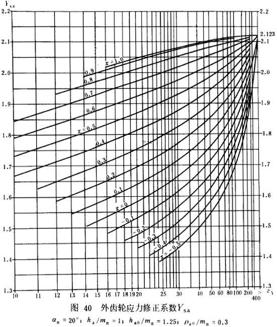 漸開線圓柱齒輪承載能力計算方法載荷、有關系數及疲勞極限