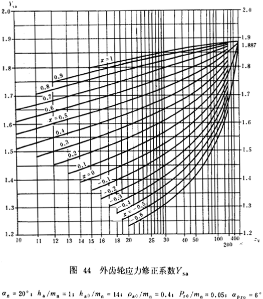 漸開線圓柱齒輪承載能力計算方法載荷、有關系數及疲勞極限