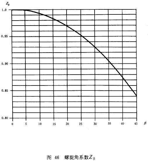 漸開線圓柱齒輪承載能力計算方法載荷、有關系數及疲勞極限
