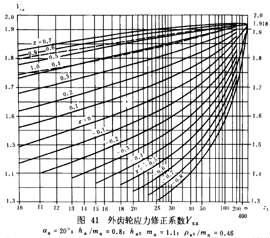 漸開線圓柱齒輪承載能力計算方法載荷、有關系數及疲勞極限
