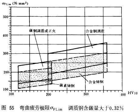 漸開線圓柱齒輪承載能力計算方法載荷、有關系數及疲勞極限