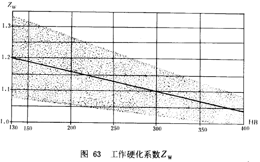 漸開線圓柱齒輪承載能力計算方法載荷、有關系數及疲勞極限