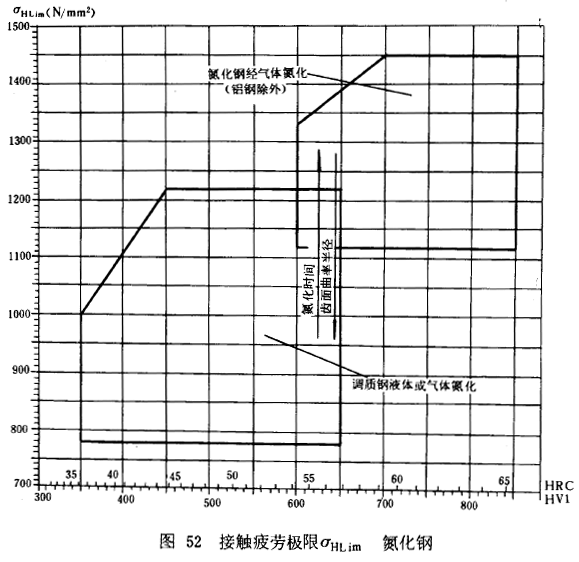 漸開線圓柱齒輪承載能力計算方法載荷、有關系數及疲勞極限