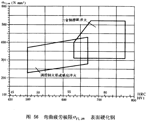 漸開線圓柱齒輪承載能力計算方法載荷、有關系數及疲勞極限
