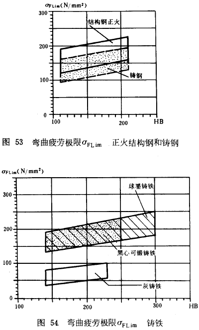 漸開線圓柱齒輪承載能力計算方法載荷、有關系數及疲勞極限