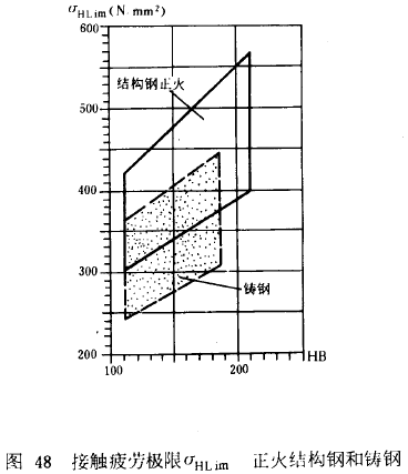 漸開線圓柱齒輪承載能力計算方法載荷、有關系數及疲勞極限