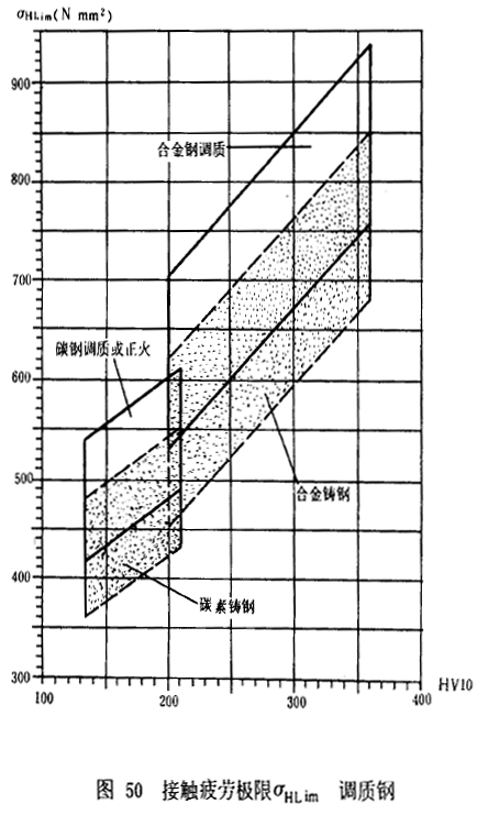 漸開線圓柱齒輪承載能力計算方法載荷、有關系數及疲勞極限