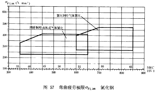 漸開線圓柱齒輪承載能力計算方法載荷、有關系數及疲勞極限