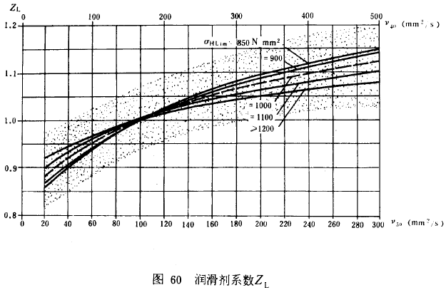 漸開線圓柱齒輪承載能力計算方法載荷、有關系數及疲勞極限