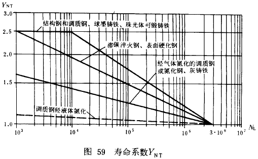 漸開線圓柱齒輪承載能力計算方法載荷、有關系數及疲勞極限