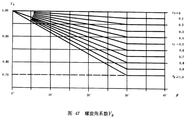 漸開線圓柱齒輪承載能力計算方法載荷、有關系數及疲勞極限