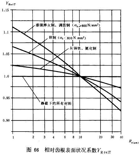 漸開線圓柱齒輪承載能力計算方法載荷、有關系數及疲勞極限